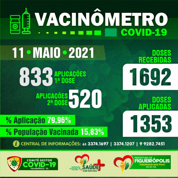 Boletim Vacinômetro -Prefeitura de Figueirópolis-TO. 11/05/2021
