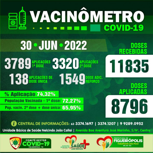 Boletim Vacinômetro COVID-19-Prefeitura de Figueirópolis-TO .  30/06/2022.