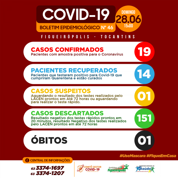 Boletim Epidemiológico - COVID 19-Figueirópolis-TO- 28/06/2020.
